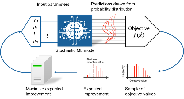 Principle of physics-informed Bayesian optimization